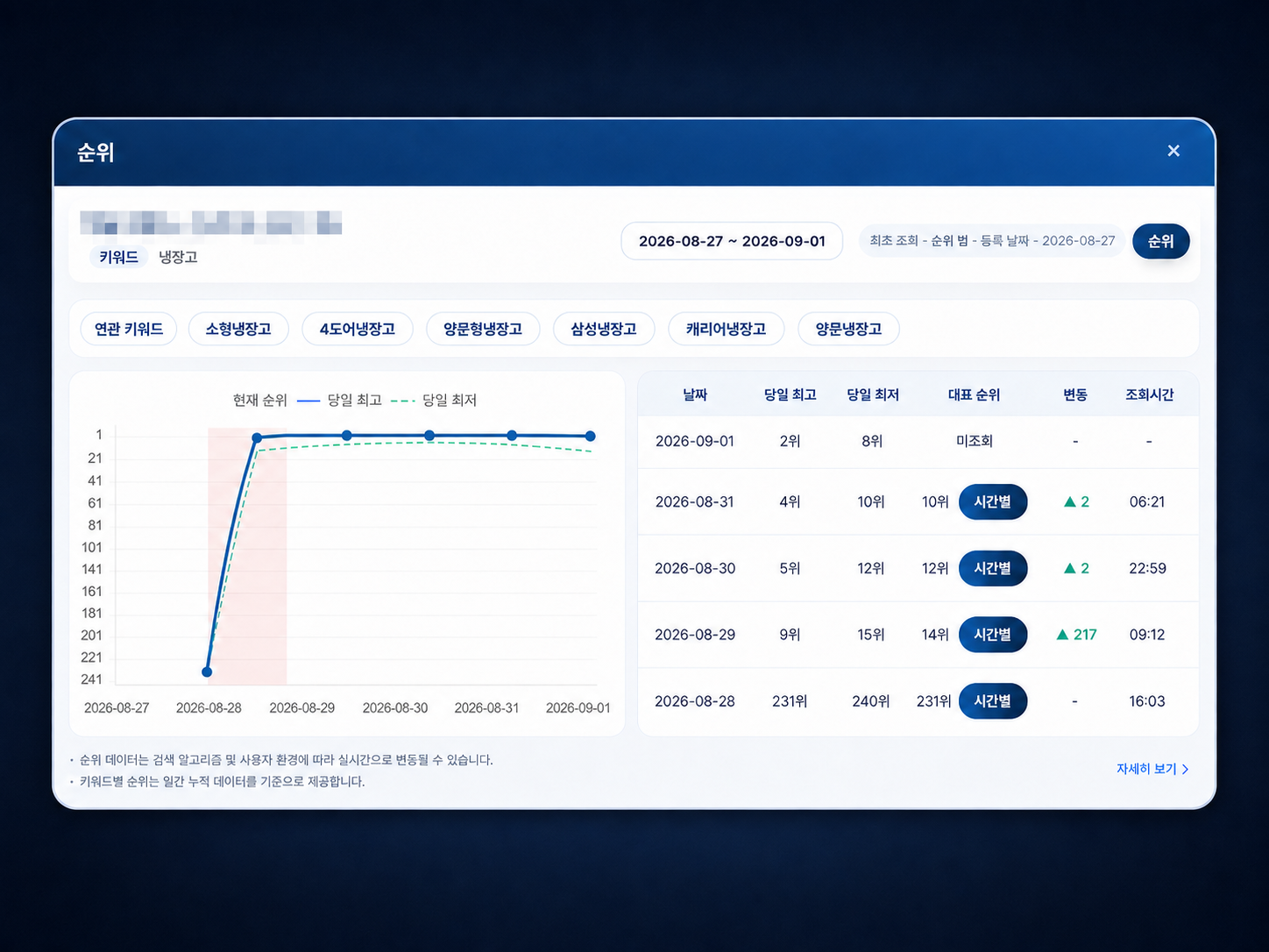키워드 순위 변화와 일별 데이터를 보여주는 분석 화면