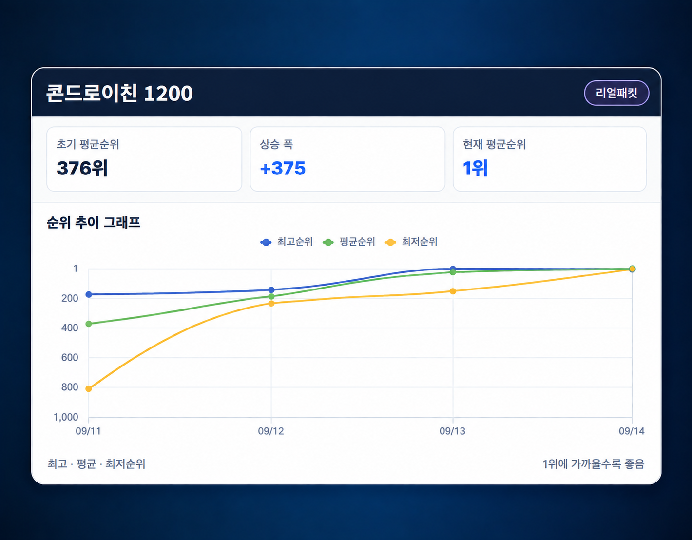 콘드로이친 키워드 순위가 376위에서 1위로 상승한 추이 그래프