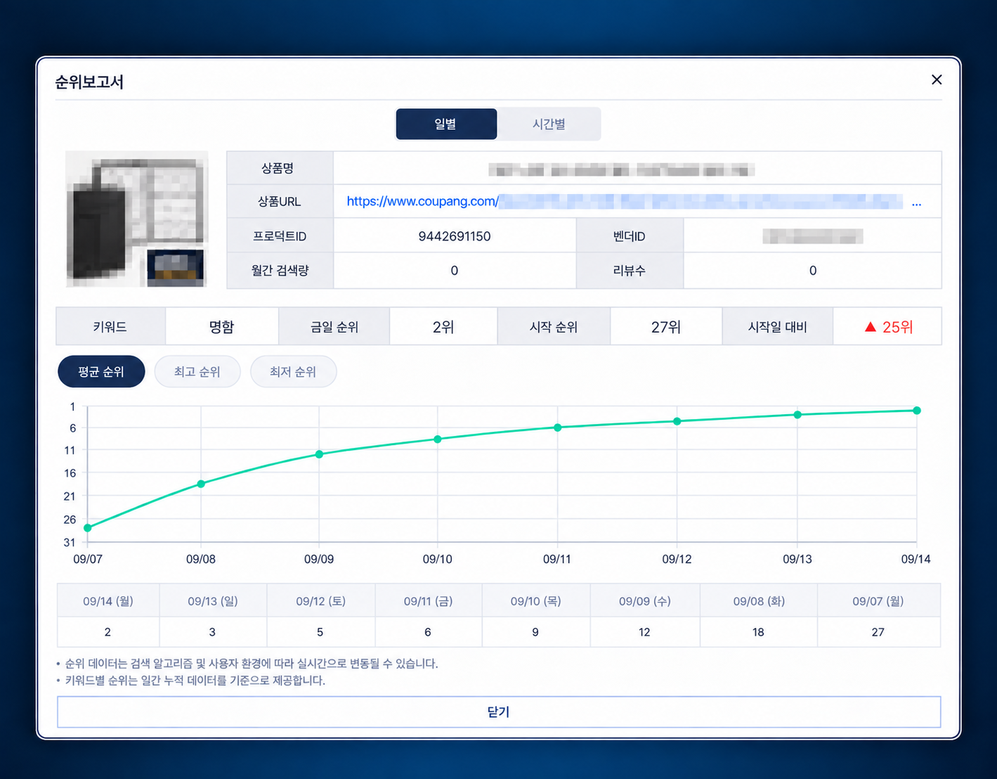 상품 순위가 27위에서 2위로 상승한 일별 순위 보고서